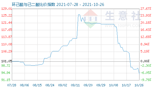 10月26日環己酮與己二酸比價指數圖