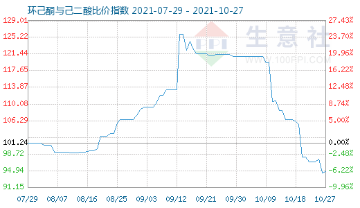 10月27日環己酮與己二酸比價指數圖