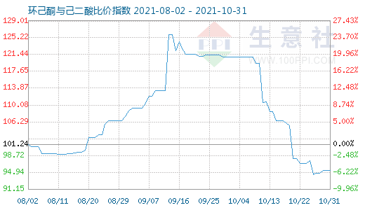 10月31日環(huán)己酮與己二酸比價指數(shù)圖