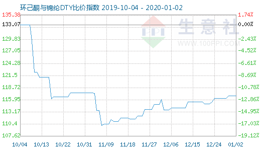 1月2日環己酮與錦綸DTY比價指數圖