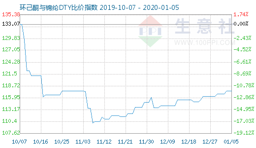 1月5日環己酮與錦綸DTY比價指數圖