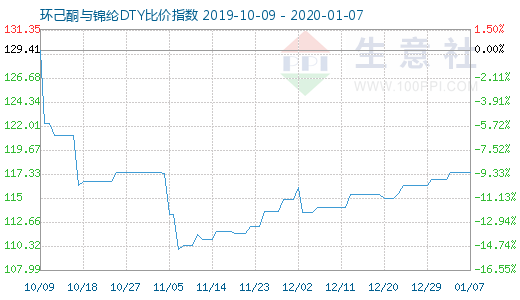 1月7日環(huán)己酮與錦綸DTY比價指數(shù)圖