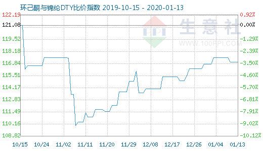 1月13日環(huán)己酮與錦綸DTY比價(jià)指數(shù)圖