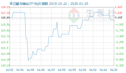 1月20日環己酮與錦綸DTY比價指數圖