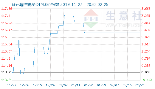 2月25日環己酮與錦綸DTY比價指數圖