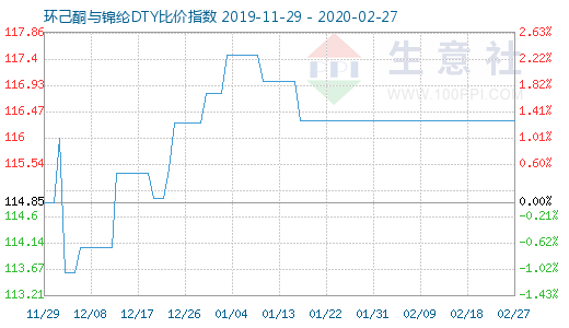 2月27日環己酮與錦綸DTY比價指數圖