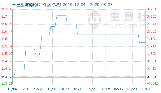 3月3日環己酮與錦綸DTY比價指數圖