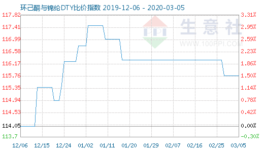 3月5日環己酮與錦綸DTY比價指數圖