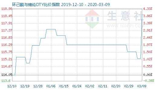 3月9日環(huán)己酮與錦綸DTY比價(jià)指數(shù)圖
