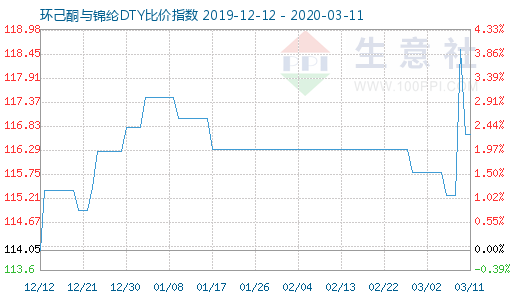 3月11日環己酮與錦綸DTY比價指數圖