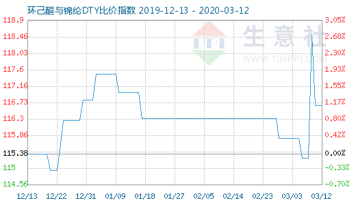 3月12日環(huán)己酮與錦綸DTY比價指數(shù)圖