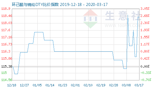 3月17日環己酮與錦綸DTY比價指數圖