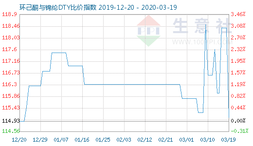 3月19日環己酮與錦綸DTY比價指數圖
