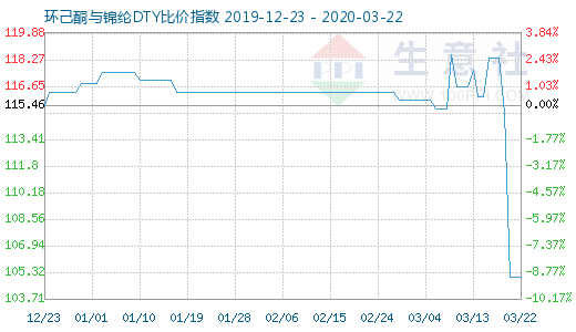 3月22日環己酮與錦綸DTY比價指數圖