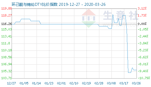 3月26日環己酮與錦綸DTY比價指數圖