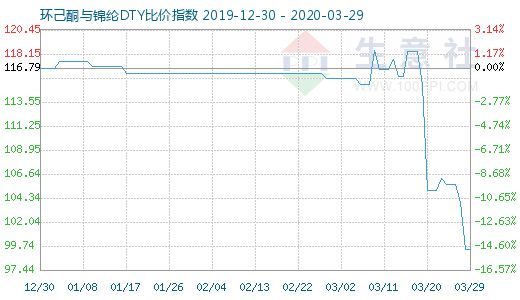 3月29日環己酮與錦綸DTY比價指數圖