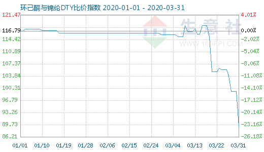 3月31日環己酮與錦綸DTY比價指數圖