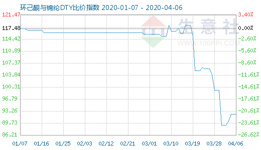 4月6日環己酮與錦綸DTY比價指數圖