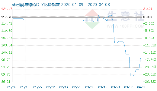 4月8日環己酮與錦綸DTY比價指數圖