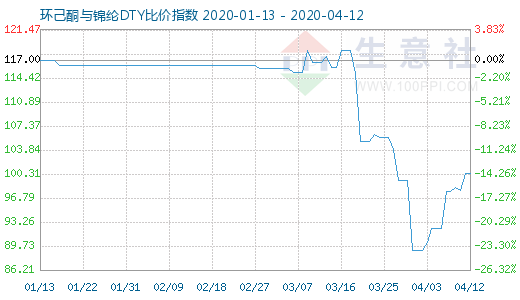 4月12日環(huán)己酮與錦綸DTY比價指數(shù)圖
