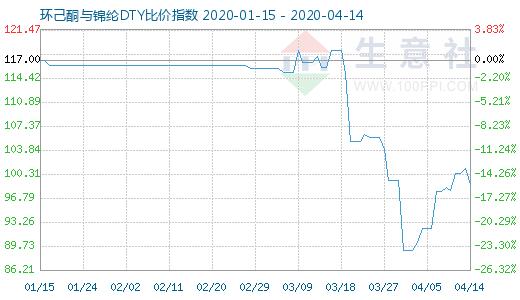 4月14日環己酮與錦綸DTY比價指數圖