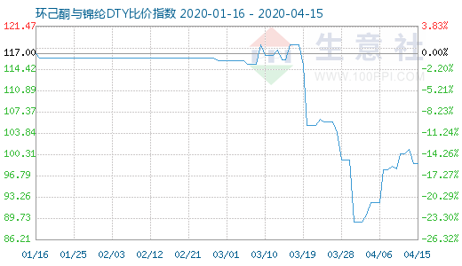 4月15日環己酮與錦綸DTY比價指數圖