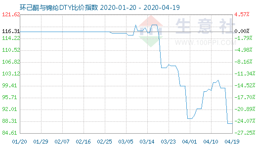 4月19日環己酮與錦綸DTY比價指數圖