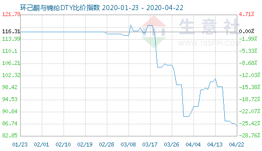 4月22日環己酮與錦綸DTY比價指數圖