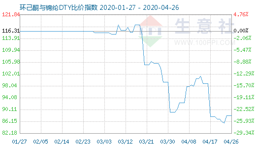 4月26日環己酮與錦綸DTY比價指數圖
