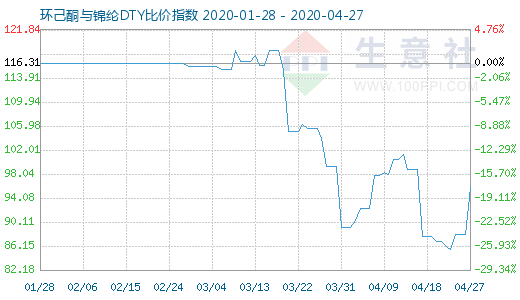 4月27日環己酮與錦綸DTY比價指數圖