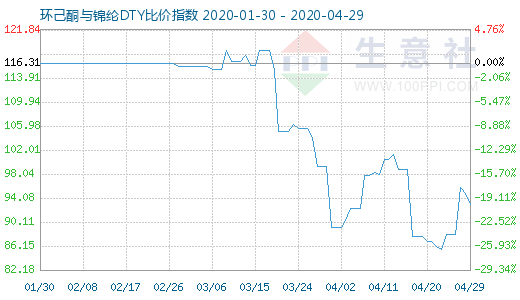 4月29日環己酮與錦綸DTY比價指數圖