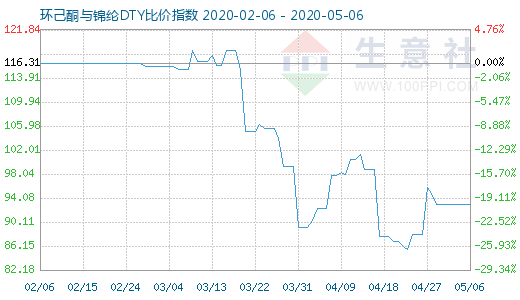5月6日環己酮與錦綸DTY比價指數圖