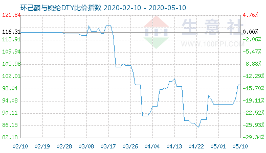 5月10日環己酮與錦綸DTY比價指數圖
