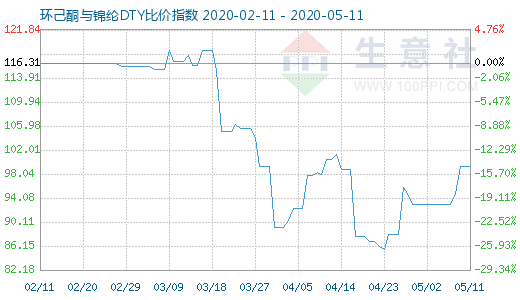 5月11日環己酮與錦綸DTY比價指數圖
