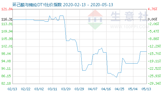 5月13日環己酮與錦綸DTY比價指數圖