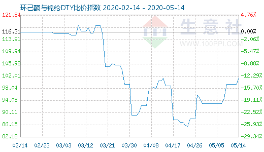 5月14日環(huán)己酮與錦綸DTY比價指數(shù)圖
