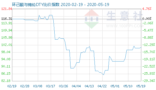 5月19日環己酮與錦綸DTY比價指數圖