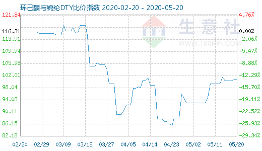 5月20日環己酮與錦綸DTY比價指數圖