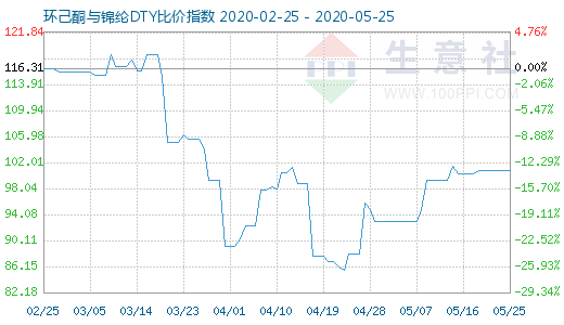 5月25日環己酮與錦綸DTY比價指數圖