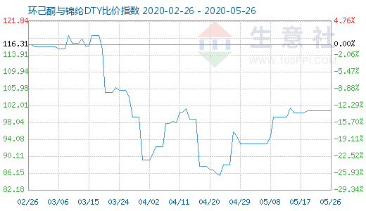 5月26日環己酮與錦綸DTY比價指數圖