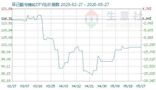 5月27日環己酮與錦綸DTY比價指數圖