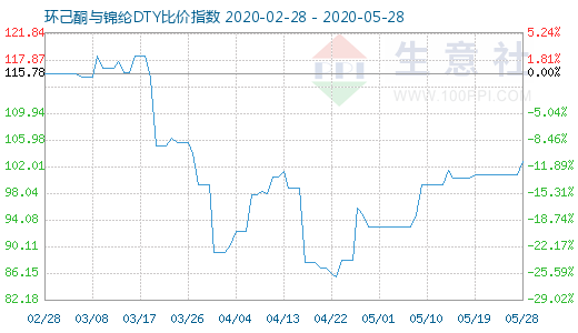5月28日環己酮與錦綸DTY比價指數圖