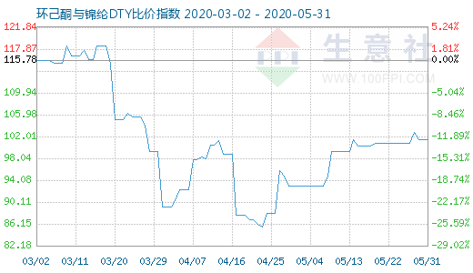 5月31日環己酮與錦綸DTY比價指數圖