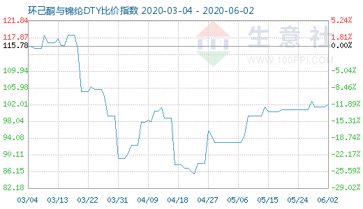 6月2日環己酮與錦綸DTY比價指數圖