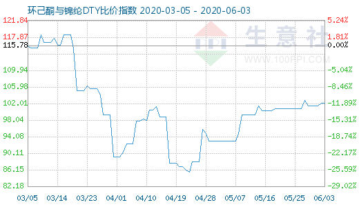 6月3日環(huán)己酮與錦綸DTY比價指數(shù)圖