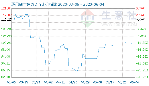 6月4日環(huán)己酮與錦綸DTY比價(jià)指數(shù)圖