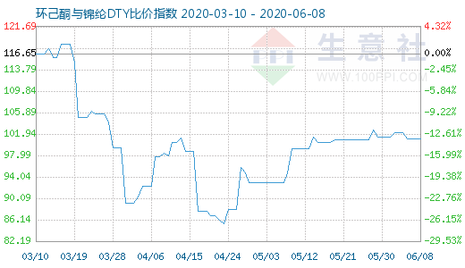 6月8日環己酮與錦綸DTY比價指數圖