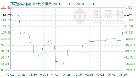6月10日環(huán)己酮與錦綸DTY比價(jià)指數(shù)圖