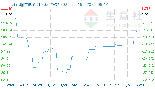6月14日環己酮與錦綸DTY比價指數圖