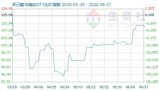 6月17日環己酮與錦綸DTY比價指數圖